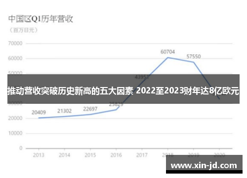 推动营收突破历史新高的五大因素 2022至2023财年达8亿欧元